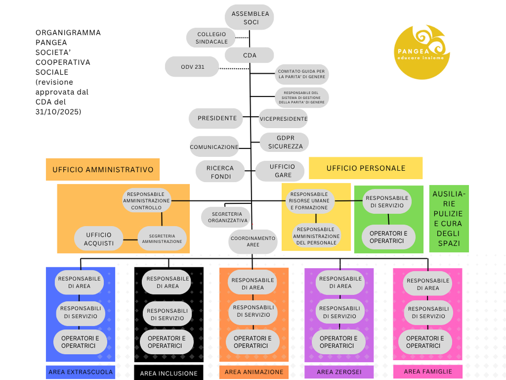 Organigramma MAG 2026